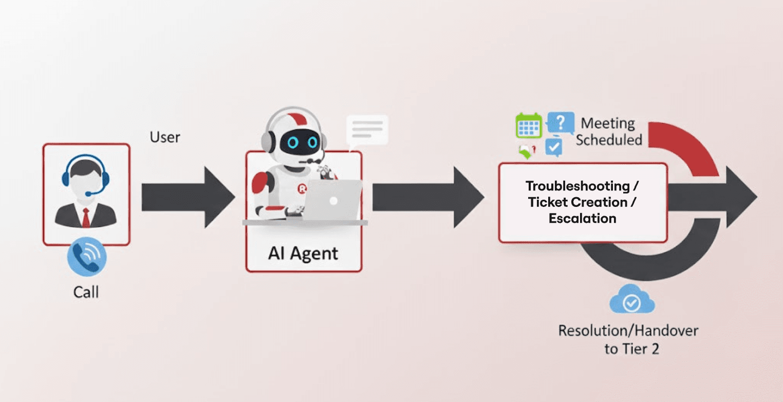 Diagram showing caller connected to AI agent for troubleshooting, ticket creation, and escalation.