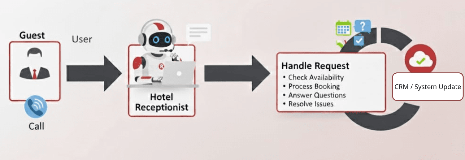 Diagram showing AI Agent connected to customer for sales call.
