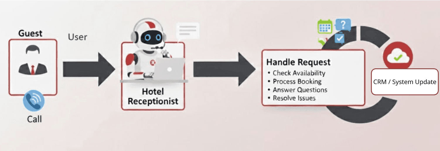 Diagram showing AI Agent connected to customer for sales call.