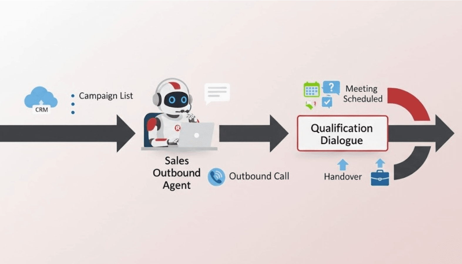 Schéma montrant un agent IA sortant appelant un prospect pour la qualification de lead.